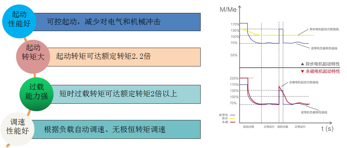 永磁直驱电机性能